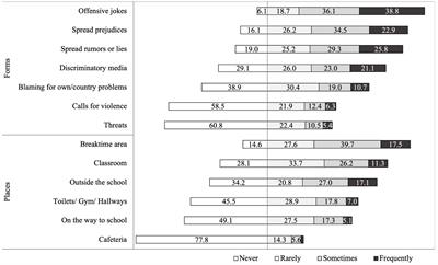 Hate speech in adolescents: A binational study on prevalence and demographic differences